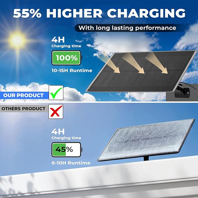 Outdoor Solar Lights,113 Powerful LED Lenses with 9000k Cool White Light, Solar Security Lights Indoor 5 Meters Long Wire, Works Upto 24 HR on Mode 3, Comes with 2 Year Warranty.